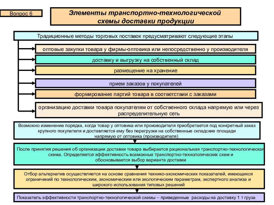 Другие вопросы по товару. Обоснование выбора транспортно-технологической схемы. Элементы перевозочного процесса. Элементы транспортно технологической системы. Основные элементы транспортного процесса.