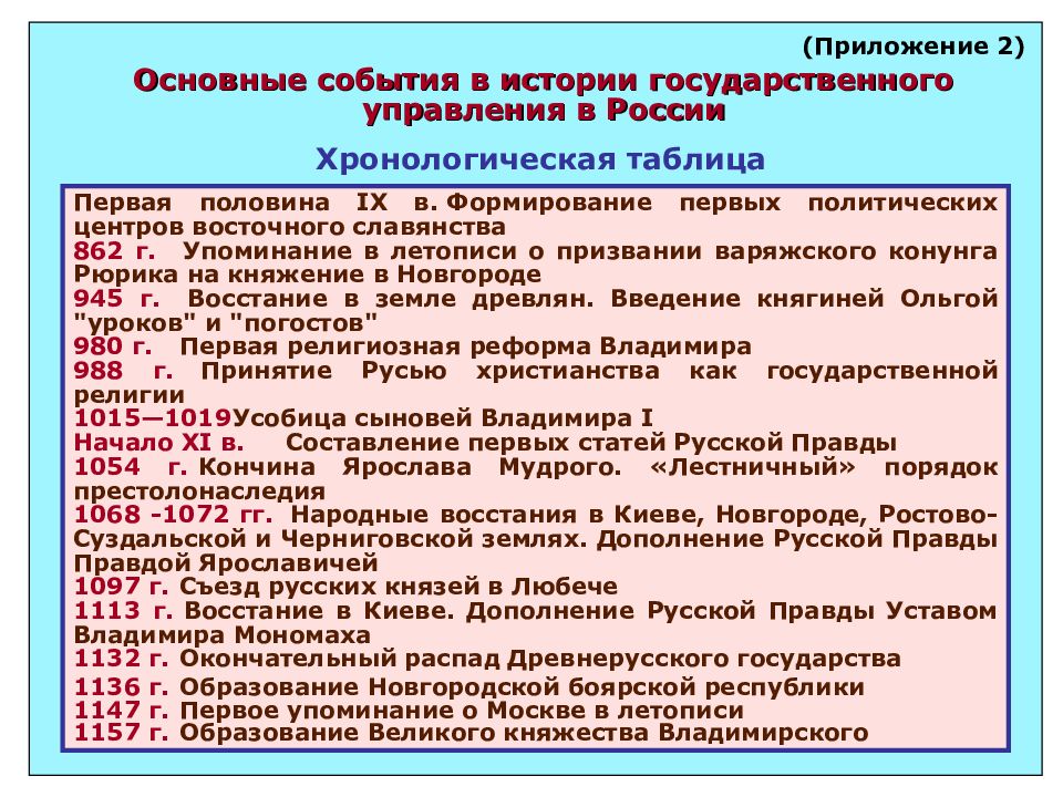 Определите основные этапы формирования единого русского государства