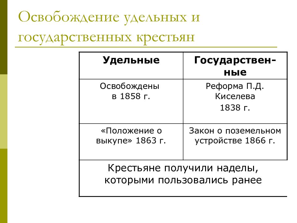 Дайте определение понятия удельные крестьяне. Освобождение удельных и государственных крестьян. Реформа удельных крестьян. Государственные и удельные крестьяне. Удельные крестьяне.