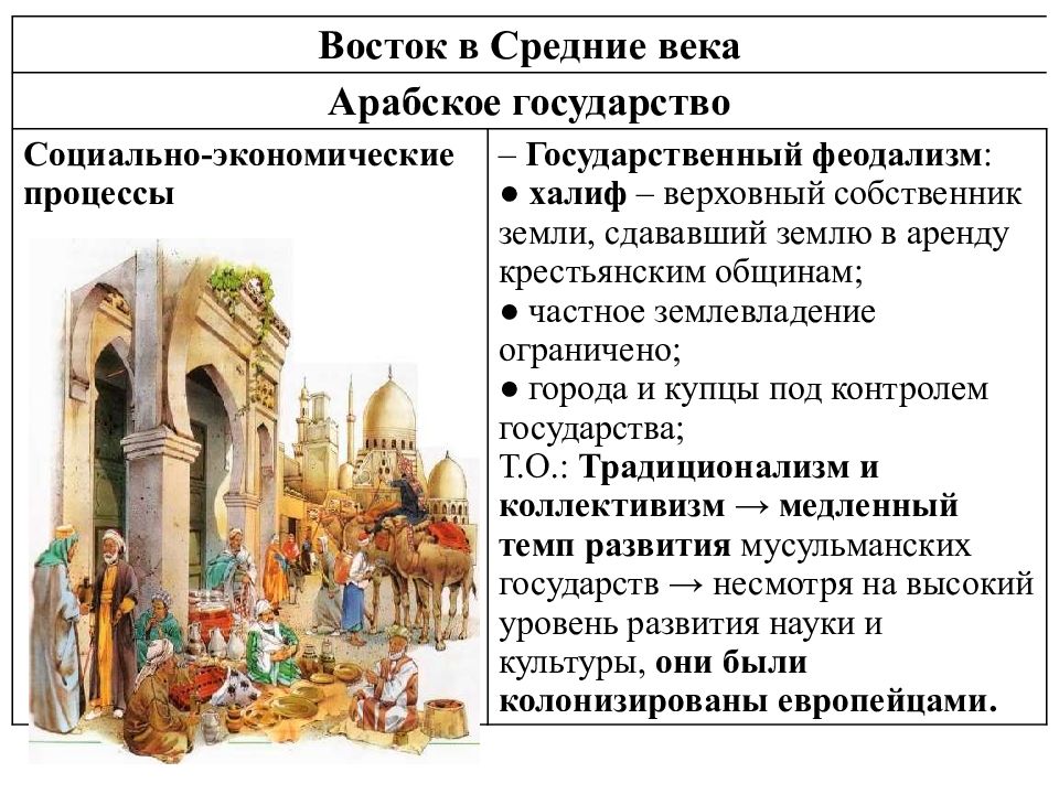 Восток в средние века проект