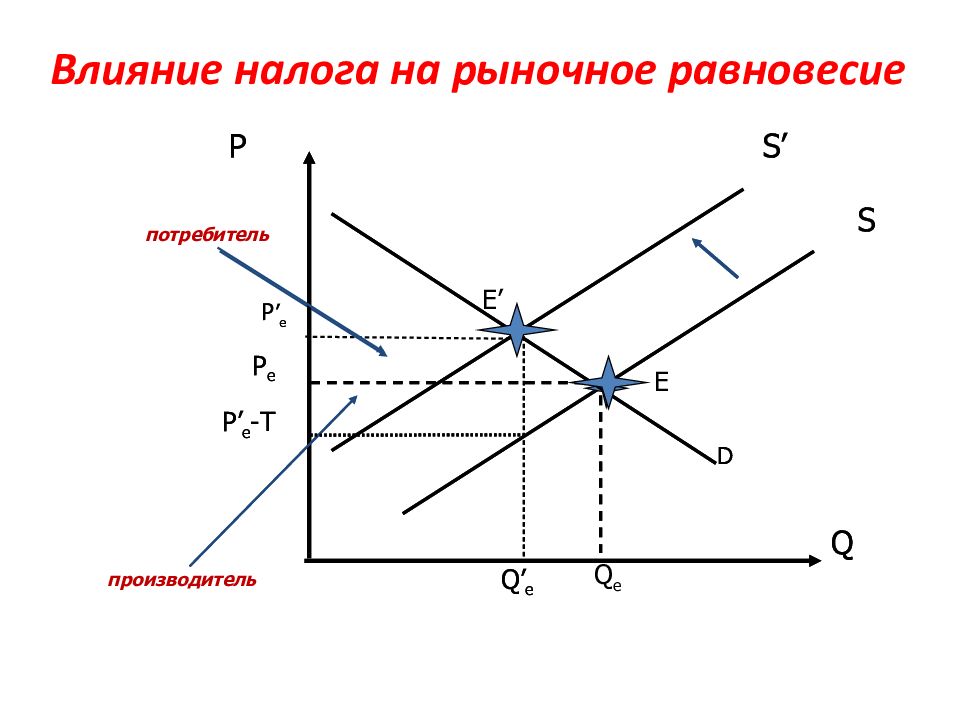 Рыночное равновесие потребителя. Влияние налогов на рыночное равновесие. Влияние налога на потребителя на рыночное равновесие. График рыночного равновесия. Влияние субсидий на рыночное равновесие.