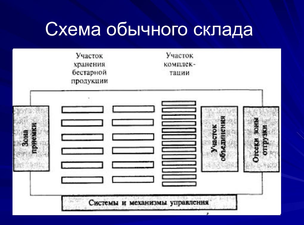 Схема размещения материалов