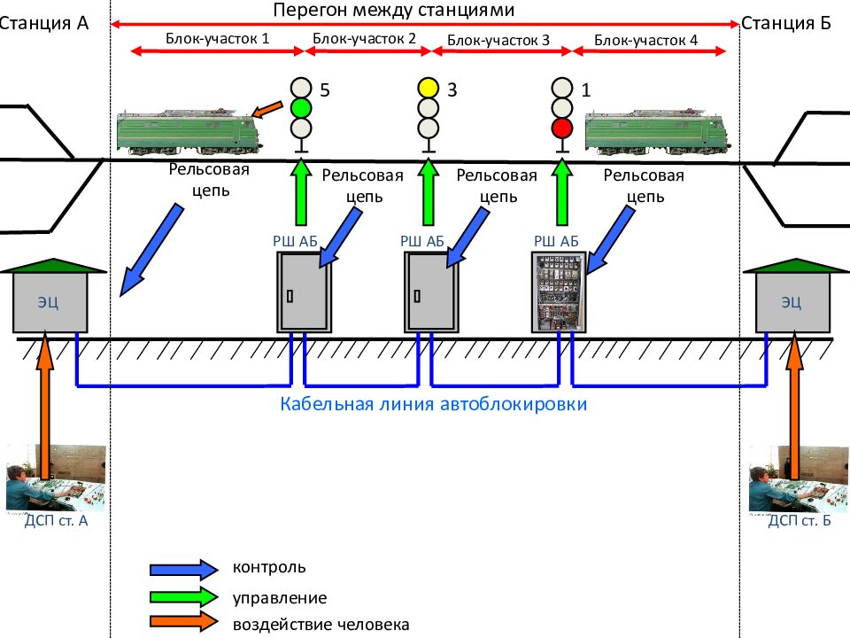 Станция и станция разница. Схема при автоблокировке блок участки. Блок участок на перегона. Схема перегона на 8 блок-участков. Станция перегон блок участок.