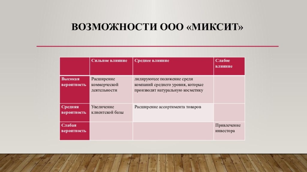 Возможность ооо. Возможности ООО. Бизнес маркетинговые и коммуникационные цели. Организационная структура Mixit. ООО миксит.