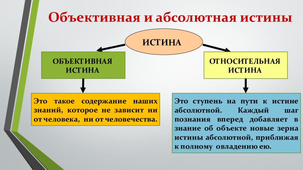 Проблема правды. Относительная истина это в философии. Аспекты истины. Проблема истины в философии презентация. Абсолютная истина философия презентация.
