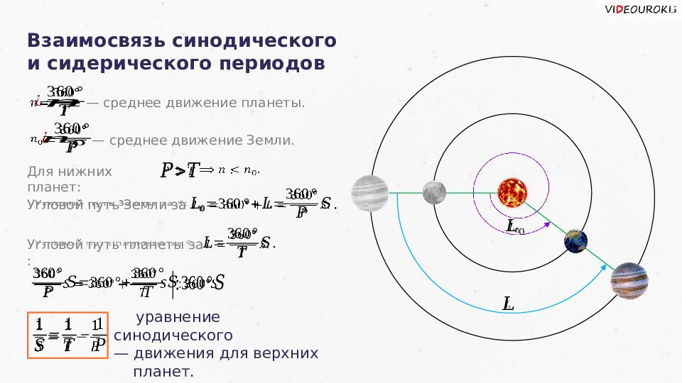 Конфигурация планет синодический период презентация