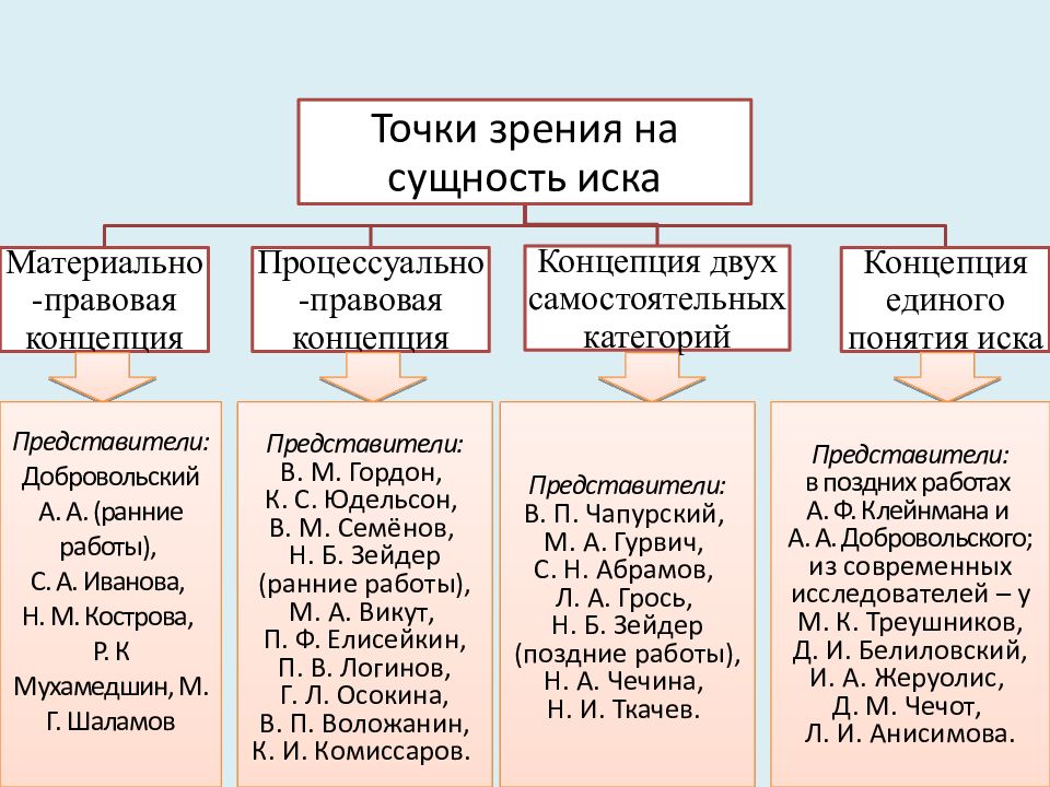 Материальный иск и процессуальный. Материально правовая концепция иска. Концепция единого понятия иска. Концепции на понятие иска. Концепции иска в гражданском процессе.