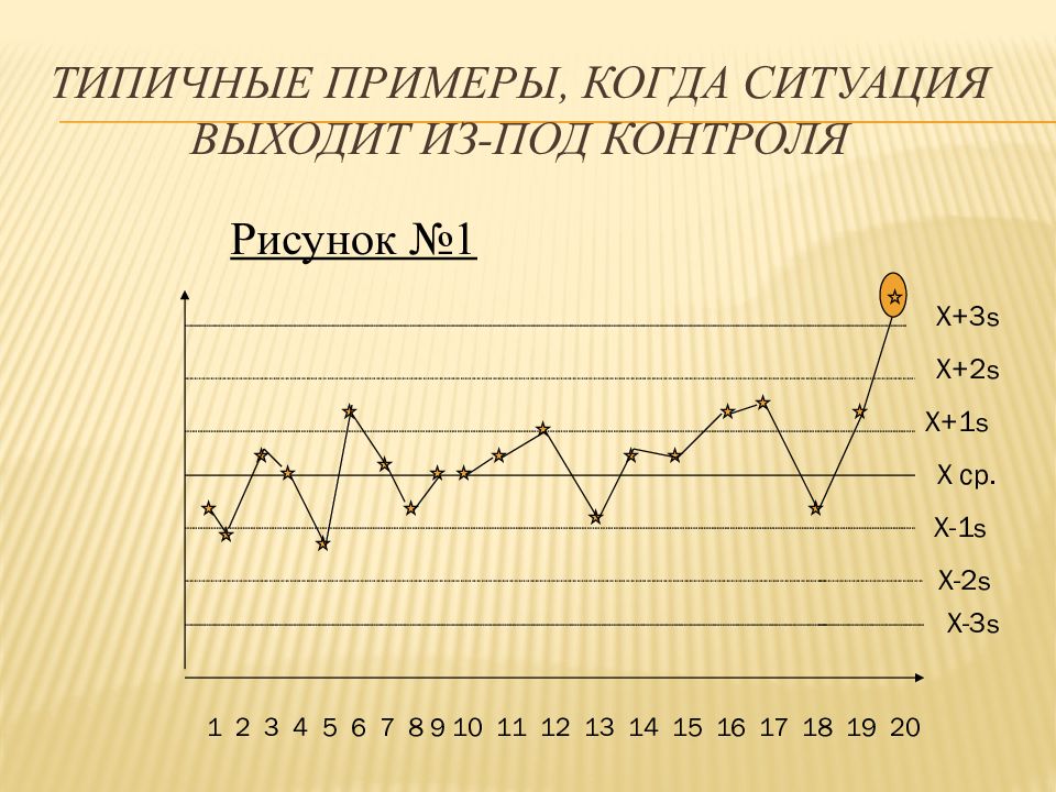 Контроль графика. Контроль качества лабораторных исследований. График контроля качества.