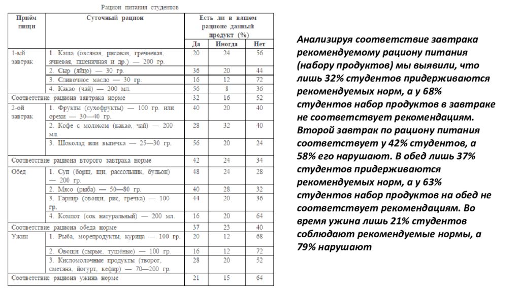 Суточный рацион питания. Суточный рацион питания студента. Составление суточного пищевого рациона студента. Суточный пищевой рацион таблица студента. Рациональное питание студентов таблица.