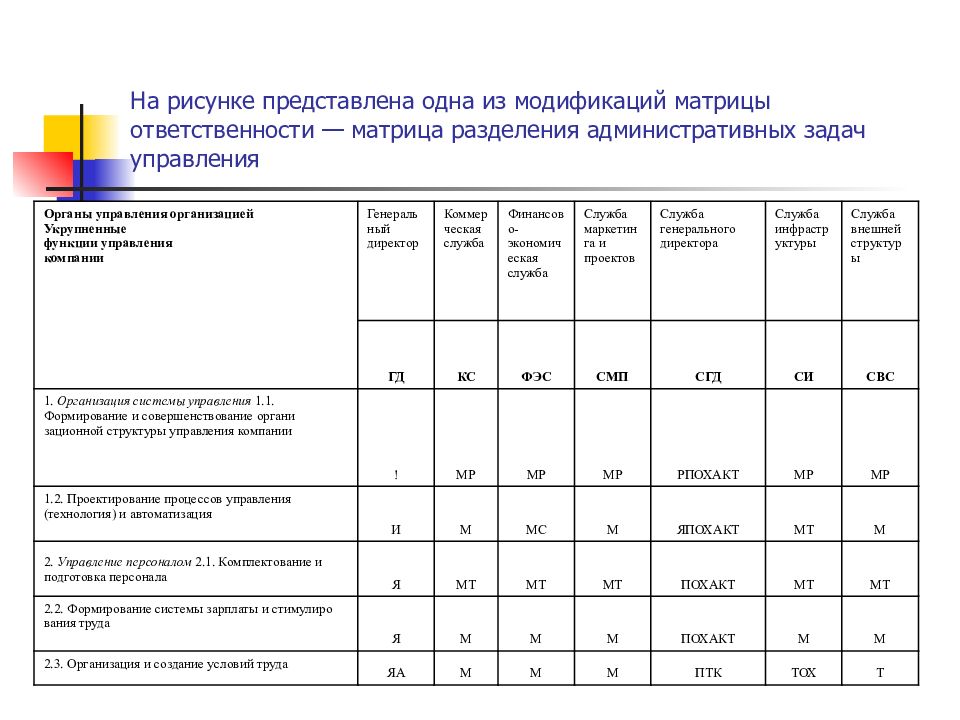 Матрица ответственности участников проекта