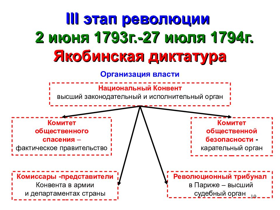 Установление якобинской диктатуры презентация