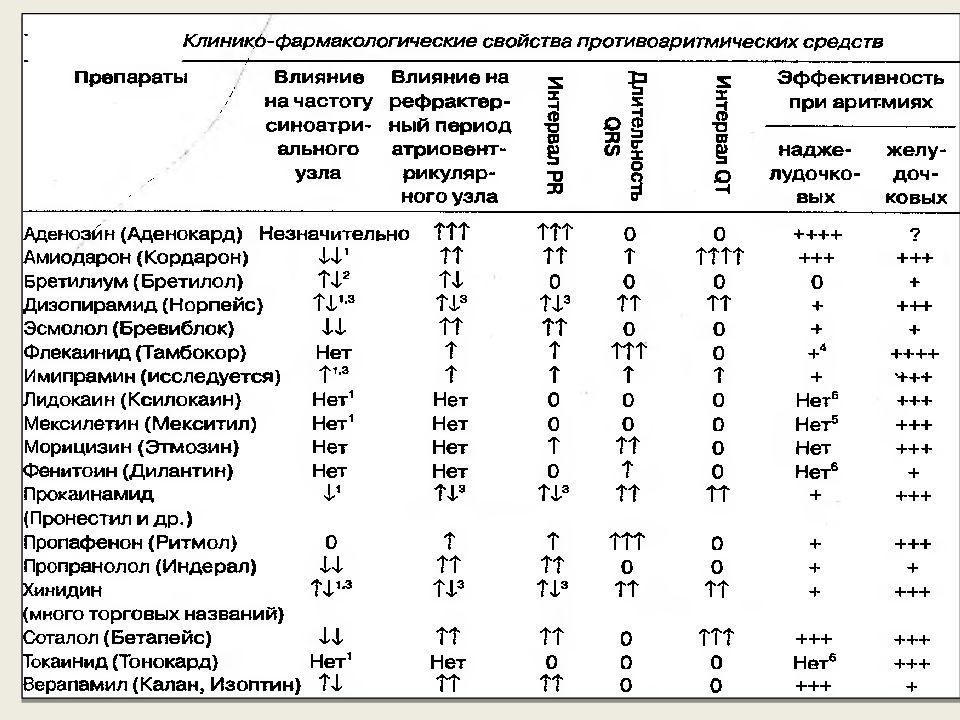 Антиаритмики. Классификация антиаритмических препаратов и побочные эффекты. 1 Класс антиаритмических средств. Сравнительная характеристика антиаритмических препаратов. Таблица совместимости антиаритмических препаратов.