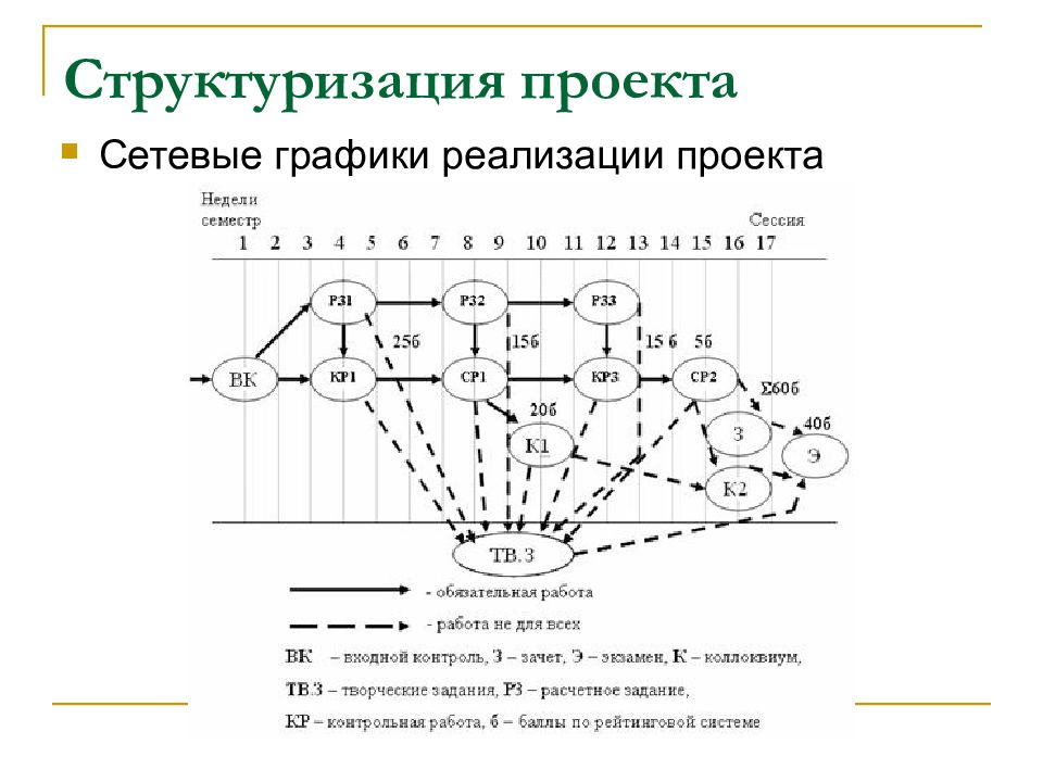 Сетевой график управления проектом