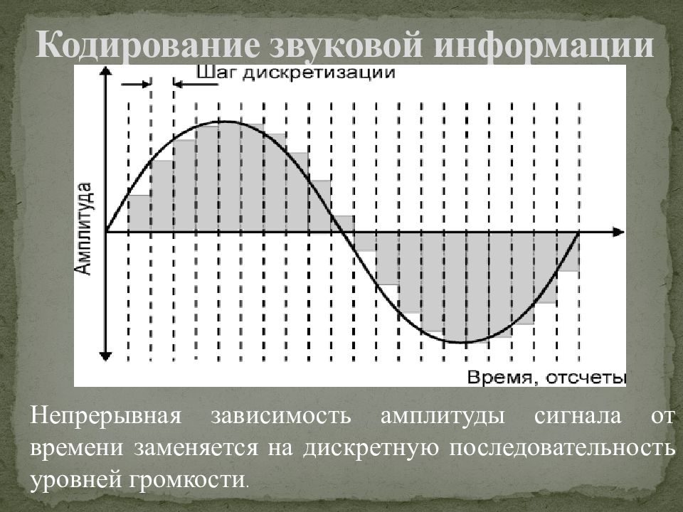 Кодирование звуковой информации рисунок