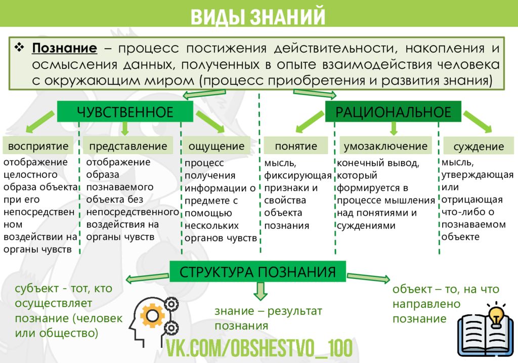 Какой из видов знания в наибольшей степени характеризует каждый из рисунков