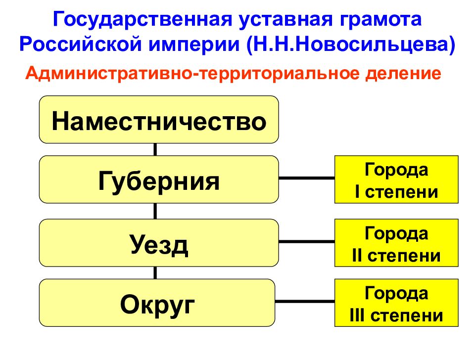 Подготовка проекта российской конституции александр 1