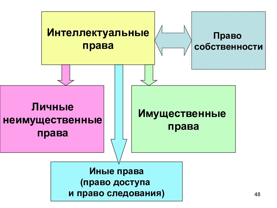 Интеллектуальное право презентация