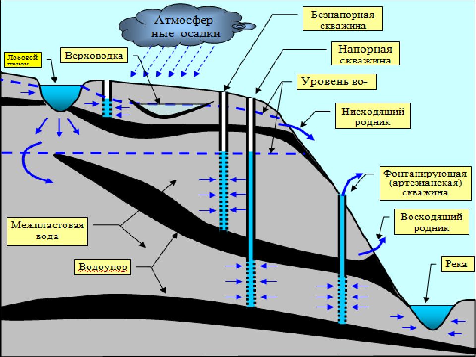 Движение поверхностных вод. Водозабор подземных вод. Поверхностный водозабор. Водозаборное сооружение на реке. Подземные водозаборные сооружения.