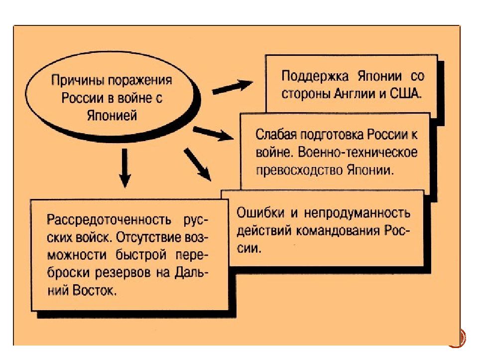 Россия потерпела в войне с японией. Причины поражения России в русско-японской войне 1904-1905. Причины поражения в войне с Японией 1904-1905. Причины поражения в русско-японской войне.