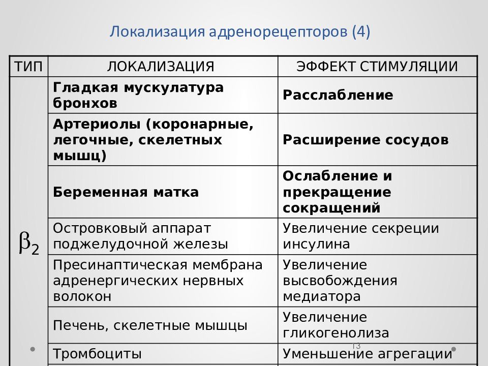 Альфа адренорецепторы локализация. Локализация бета 1 адренорецепторов. Локализация а2 адренорецепторов. Бета2 адренорецепторы функции. Бета 2 адренорецепторы локализация.