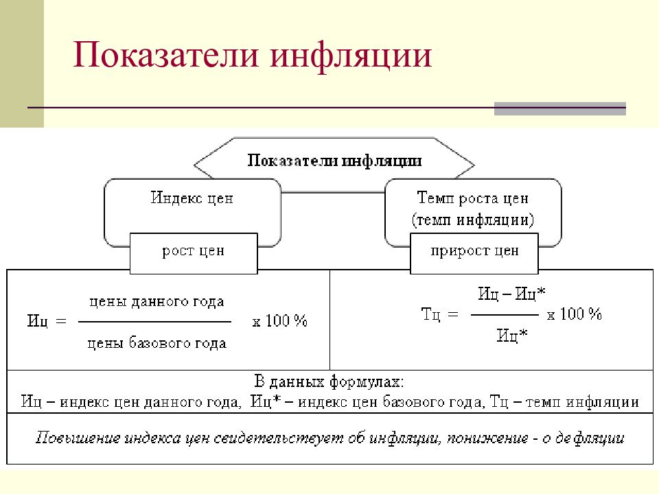 Уровень цен инфляция. Показатели измерения темпа инфляции. Показатели характеризующие инфляцию. Основные показатели уровня инфляции. Инфляция показатели инфляции.