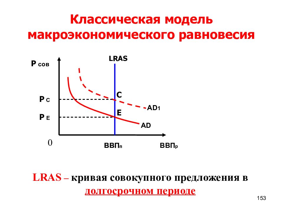 Макроэкономическое равновесие спроса