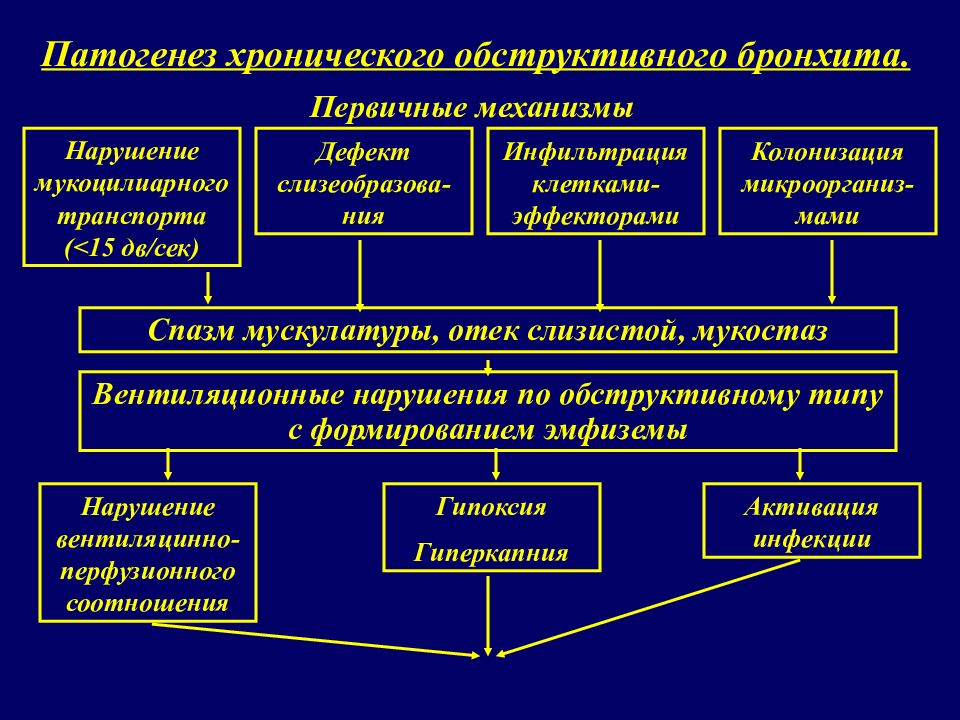 Схема лечения обструктивного бронхита