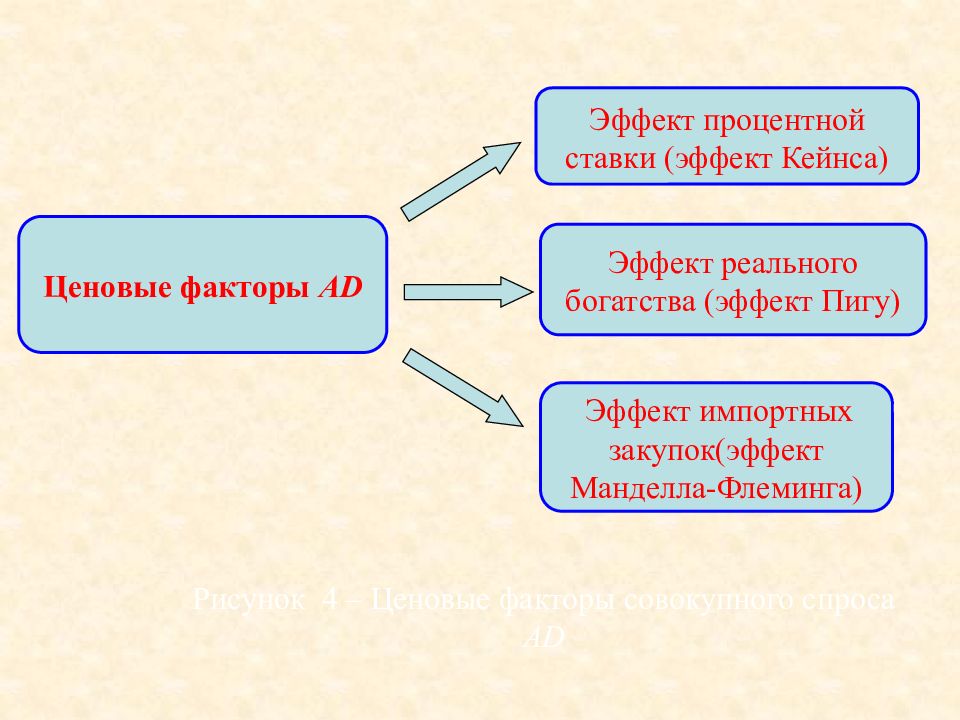 Эффект импорта. Эффект процентной ставки эффект Кейнса. Эффект процентной ставки эффект богатства эффект импортных. Эффект богатства Пигу. Эффект импортных закупок.