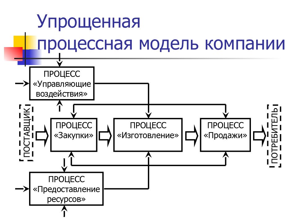 Процесс модели организации. Процессно организационная модель логистической компании. Процессная схема организации. Схема процессной модели организации пример. Модель процессного управления предприятием..