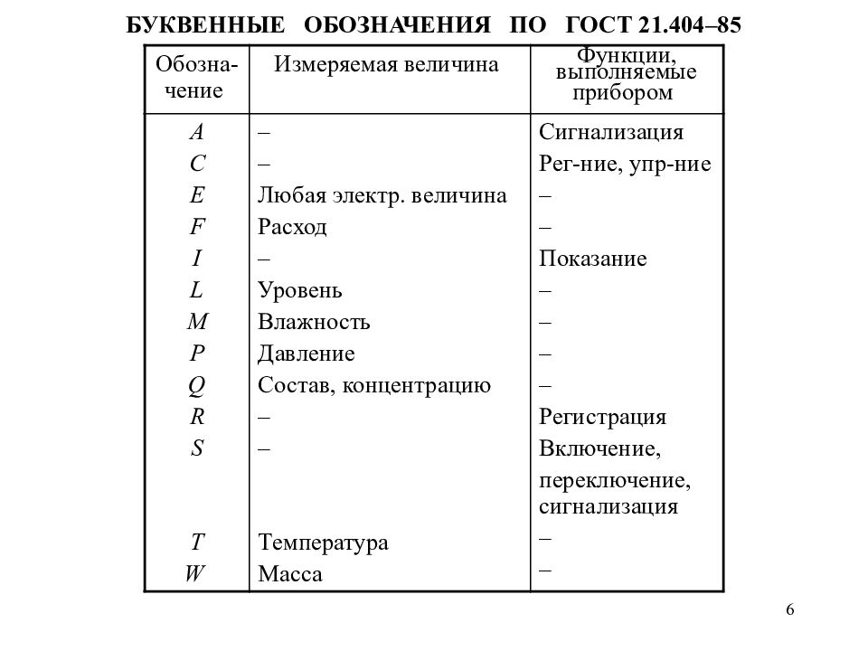 Обозначения сигнализации