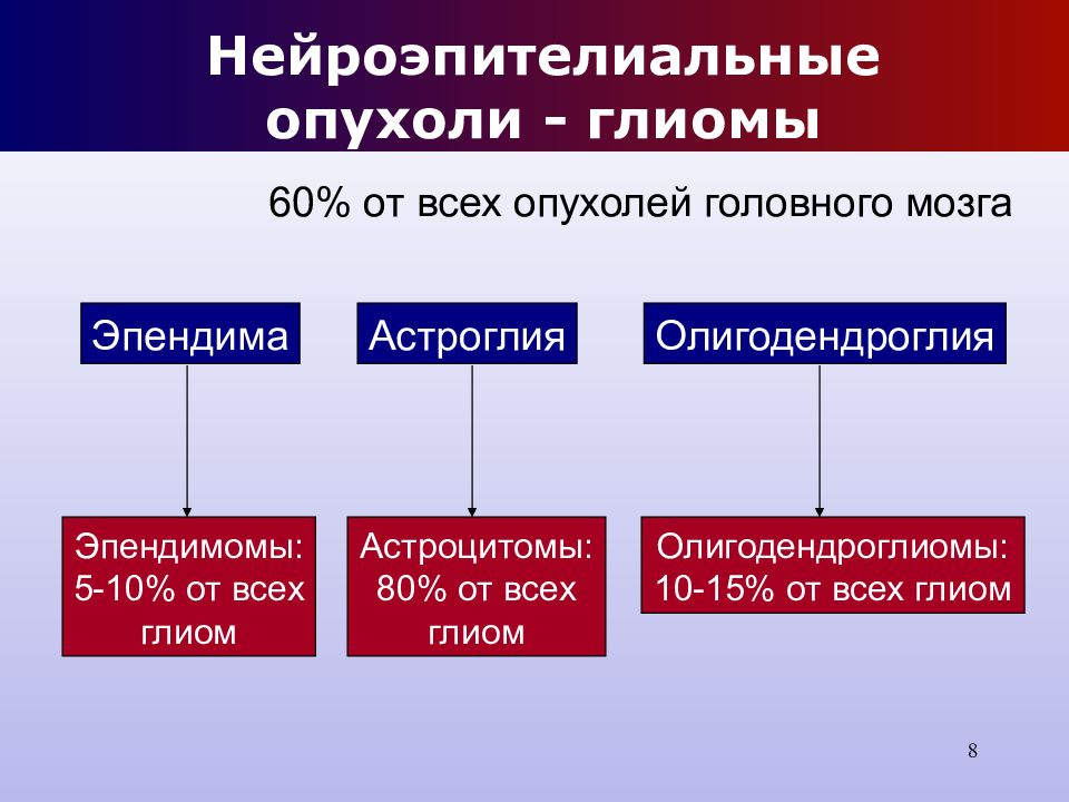 Опухоли цнс презентация