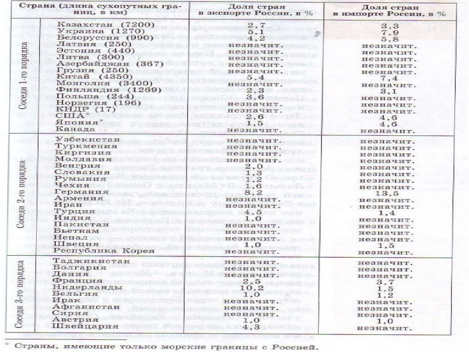 Повторение по географии 9 класс презентация