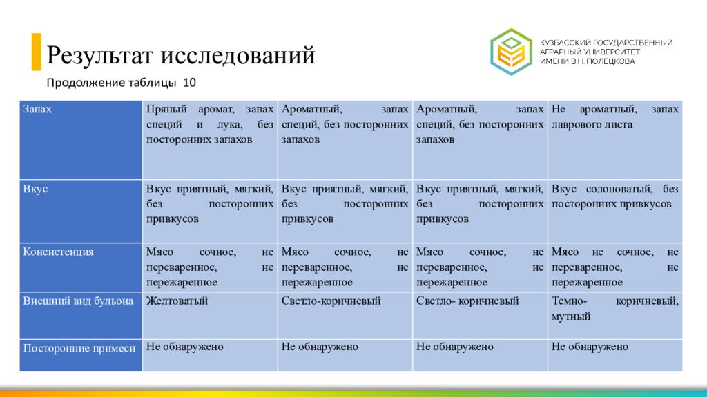 Выпускная квалификационная работа Выполнил : студент группы ЗВ-21-1з Ларюков