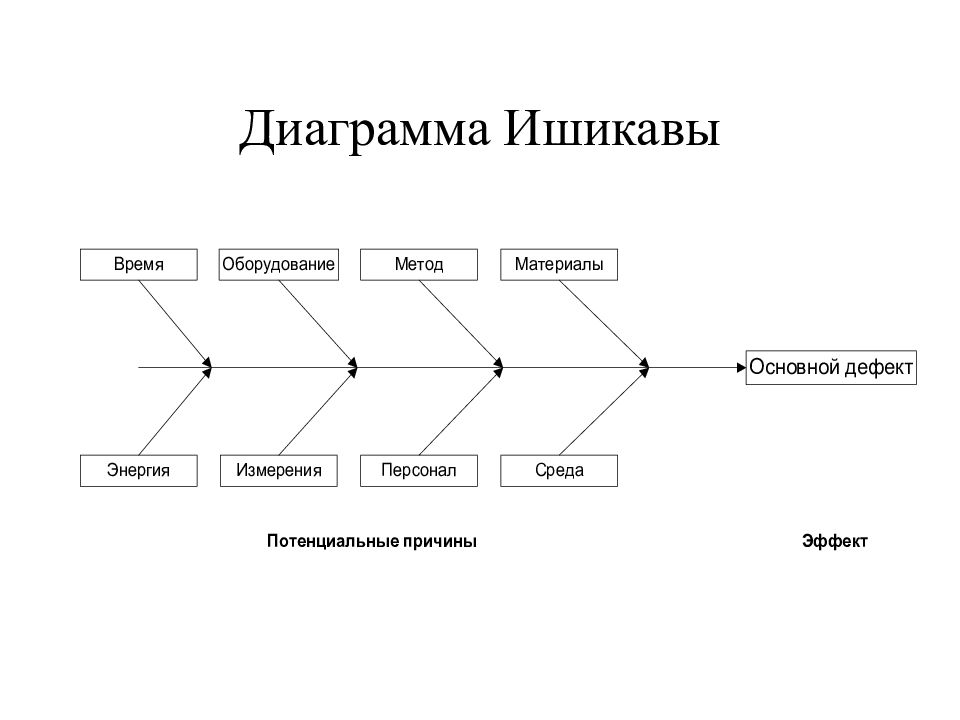 Рыбный скелет диаграмма