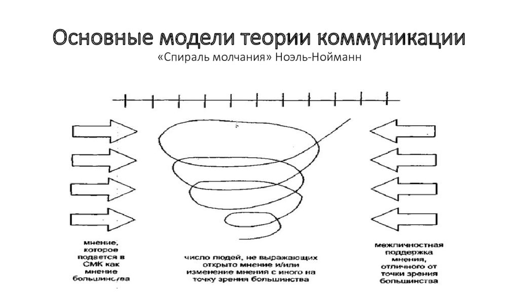Спираль молчания ноэль нойман. Теория спирали молчания Ноэль-Нойман теория. Модель Нойман спираль молчания. Модель «спираль молчания» э.Ноэль-Нойман.