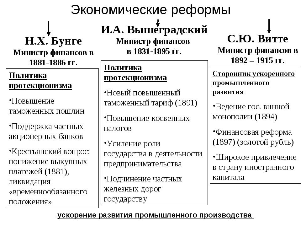 Формирование налоговой системы российской империи проект