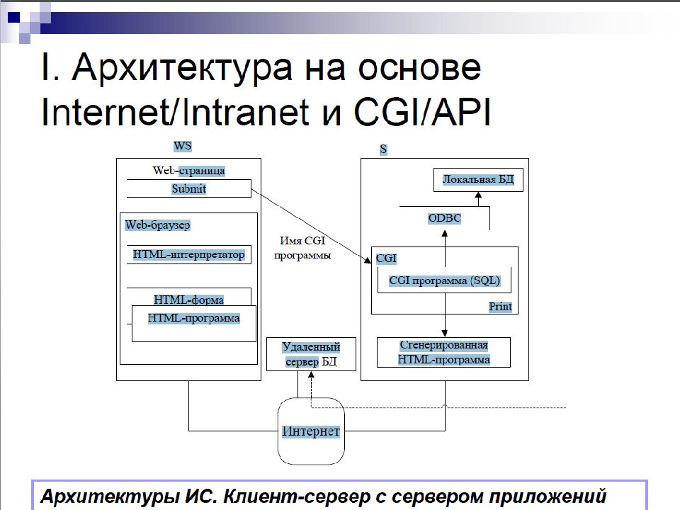 Информационная архитектура. Архитектура интернет/интранет информационных систем. Архитектура на основе Internet/Intranet с мигрирующими программами. Схема интернет интранет архитектура информационной системы. Архитектура интернет магазина.