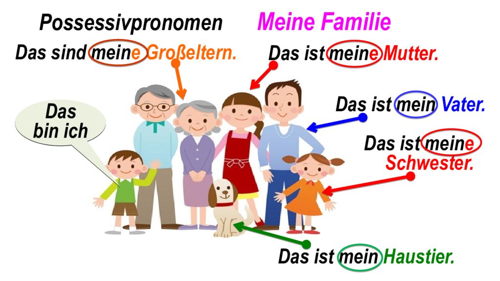 Und das ist mein. Familie немецкий. Немецкий язык meine Familie. Meine Familie стих на немецком. Стихотворение Familie на немецком.