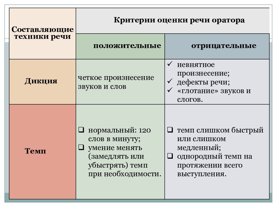 Критерии речи. Критерии оценки выступления оратора. Критерии ораторской речи. Критерии выступления докладчика. Критерии оценки публичного выступления оратора.