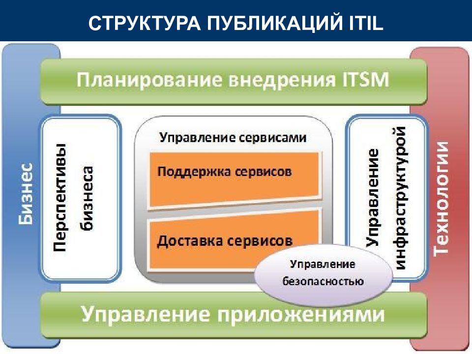 Методические основы управления ит проектами грекул