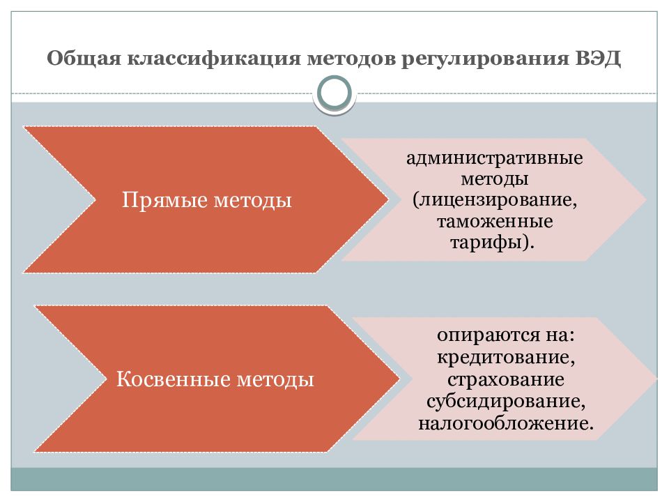 Внешнеэкономическое регулирование. Метод государственного регулирования внешнеторговой деятельности. Методы внешнеэкономического регулирования. Основные методы государственного регулирования ВЭД. Таможенное регулирование ВЭД.