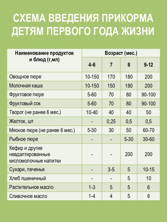 Схема кормления смесью в 4 месяца