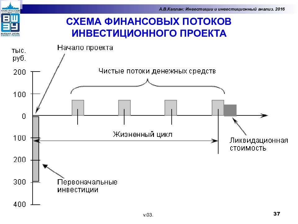 Финансовый анализ инвестиционного проекта