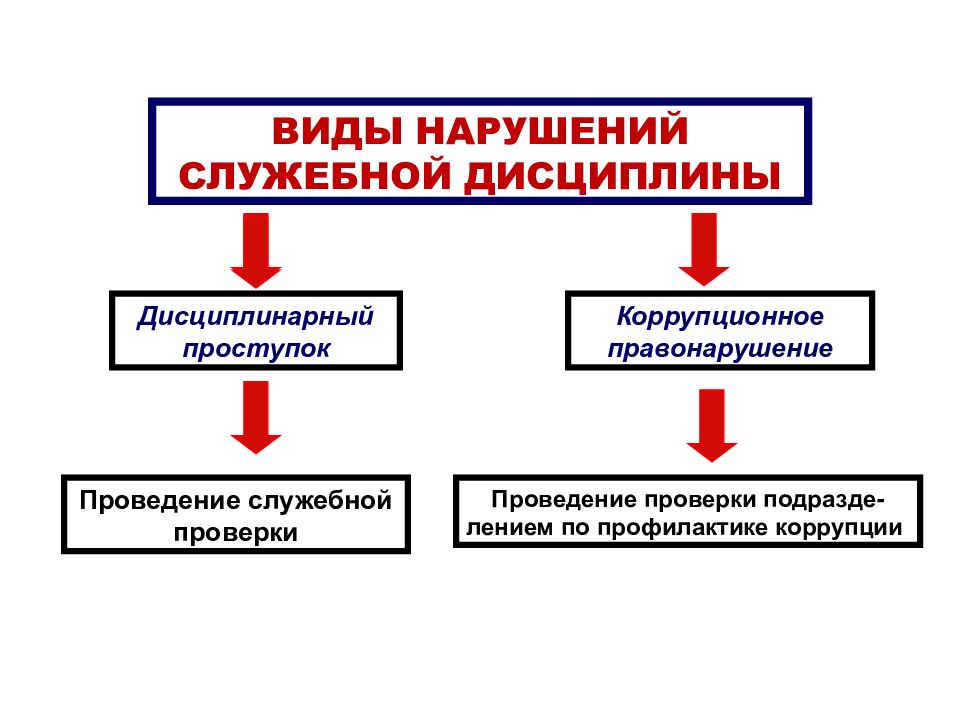 Нарушение служебной дисциплины