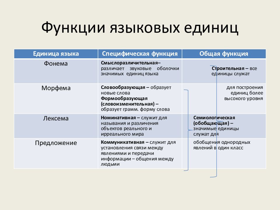 Языковых таблицах. Основные функции языковых единиц. Назовите и охарактеризуйте основные функции языковых единиц. Структурные функции языковых единиц. Единицы языка и их функции.