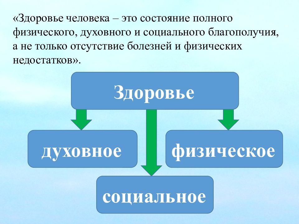 Социально составляющая здоровья