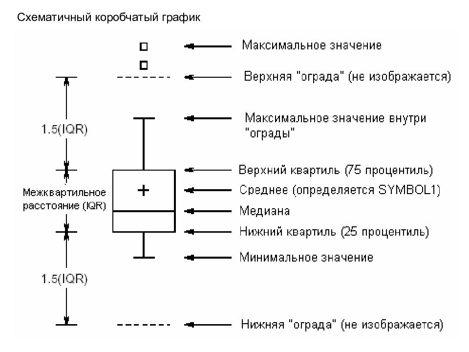 Коробчатая диаграмма это