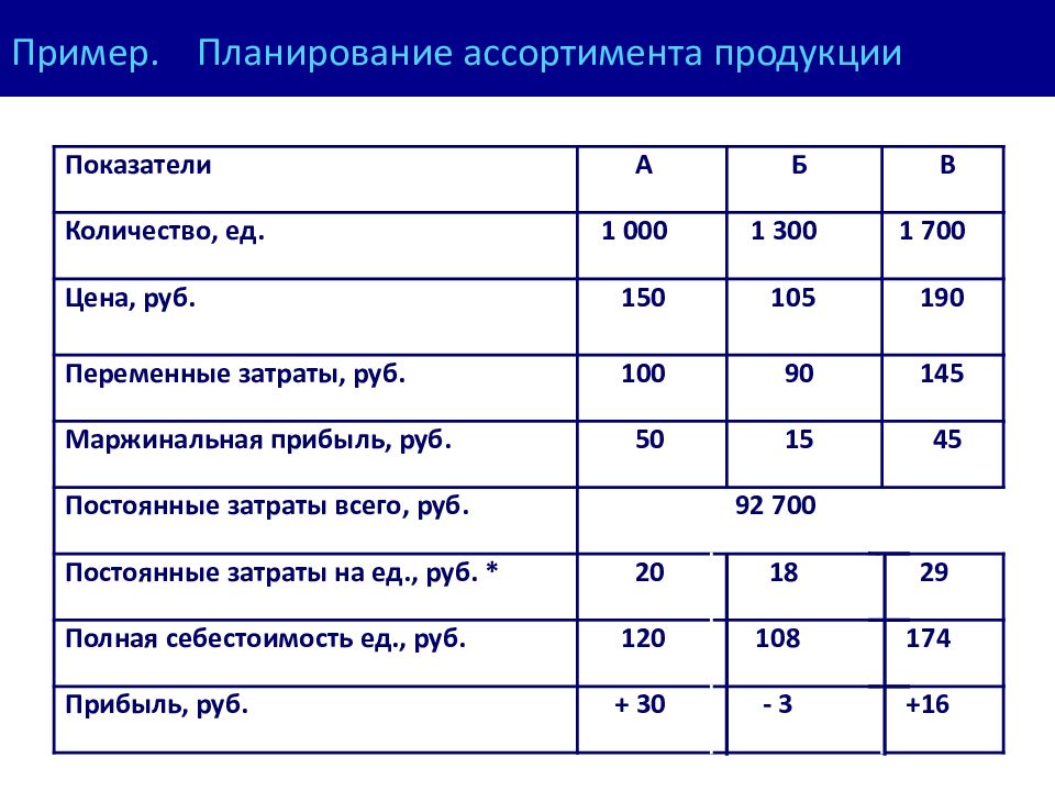 Виконання плану по асортименту