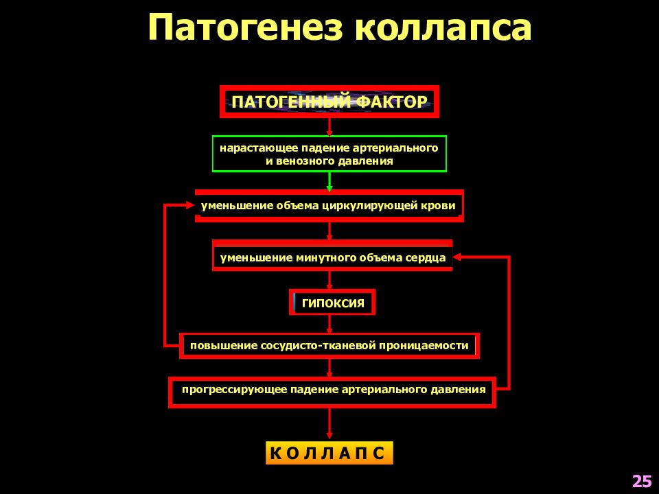 Коллапс патофизиология презентация