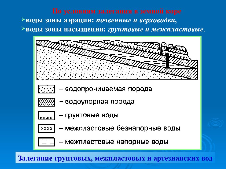 Условия залегания подземных вод. Схема залегания типов подземных вод зоны аэрации.. Зона аэрации подземных вод это. Зона аэрации и насыщения подземных вод. Подземные воды аэрации.